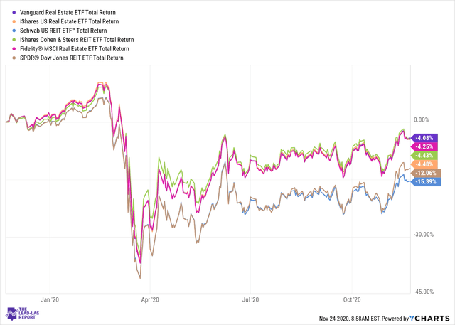 Vanguard Residential Real Estate Etf