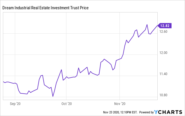 Dream Industrial The One That Got Away Otcmkts Dreuf Seeking Alpha