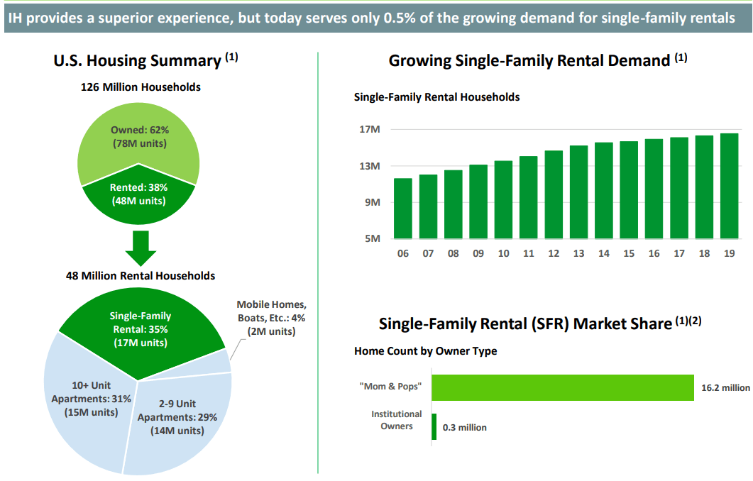 Invitation Homes Avoid The 3 Ts With This AllWeather REIT (NYSEINVH