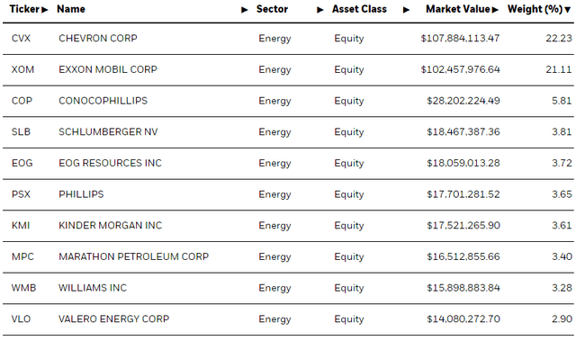 The IShares U.S. Energy ETF Looks Good, But Not Great (NYSEARCA:IYE ...