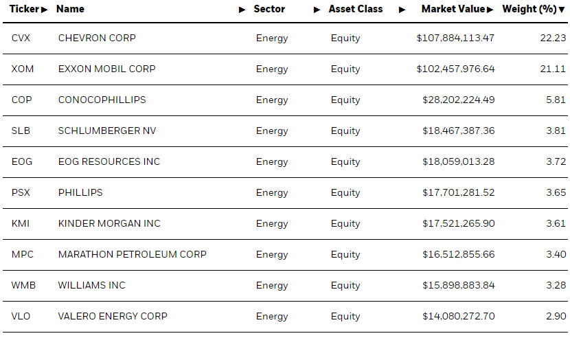 The IShares U.S. Energy ETF Looks Good, But Not Great (NYSEARCA:IYE ...