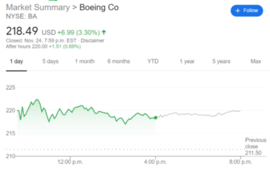 BA Stock Price And Quote: Boeing Co Continues To Take Flight As ...