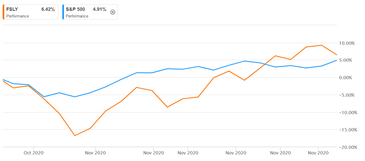 Fastly Shares Dip 3% After Credit Suisse Downgrade Ahead Of Tough Comps ...