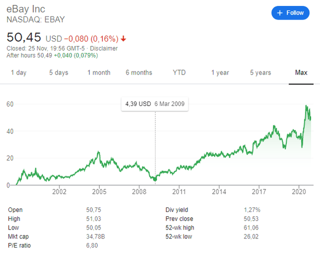 Ebay stock price historical chart