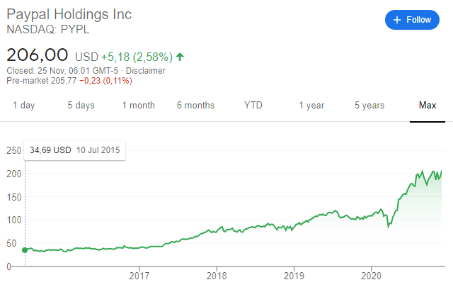Paypal stock price since spin-off