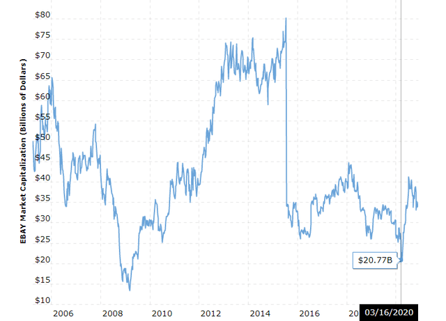 Ebay’s market capitalization – Source: Macrotrends