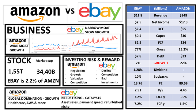 Ebay stock vs Amazon stock – Source: Sven Carlin