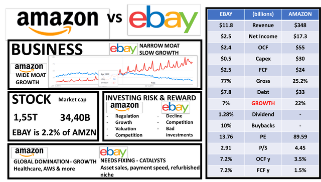 Ebay Vs Amazon Stock Both Good Sven Carlin