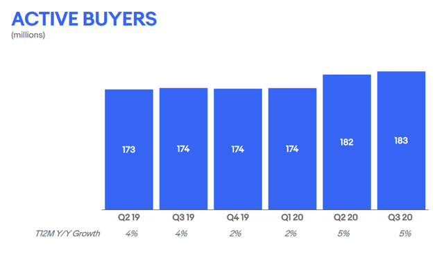 Ebay stock analysis – number of active users – Source: Ebay Investor relations
