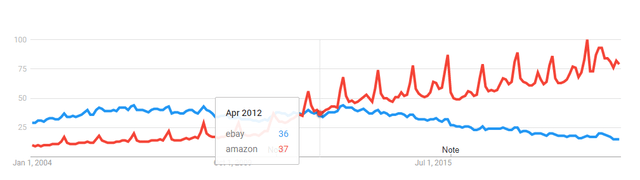 Ebay vs Amazon on Google trends – Amazon’s huge growth starts in 2009, Ebay has been declining since 2012