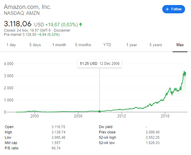 Amazon stock price historical chart