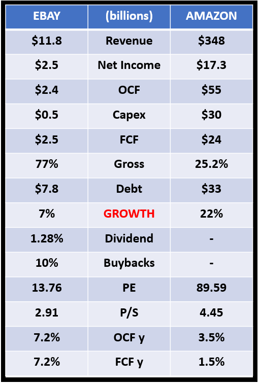 Amazon vs Ebay fundamentals – Source: Sven Carlin