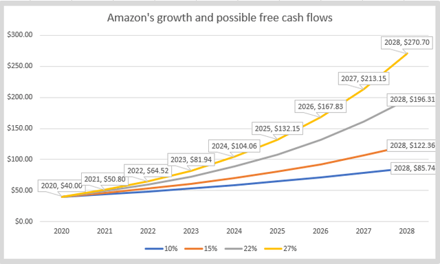 Amazon’s growth and free cash flows – Source: Author’s calculations