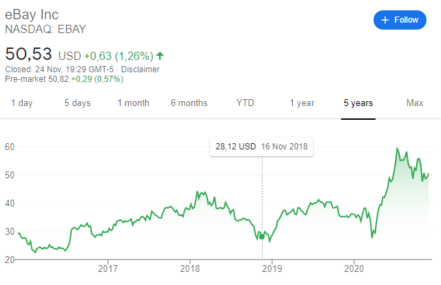 ebay stock price