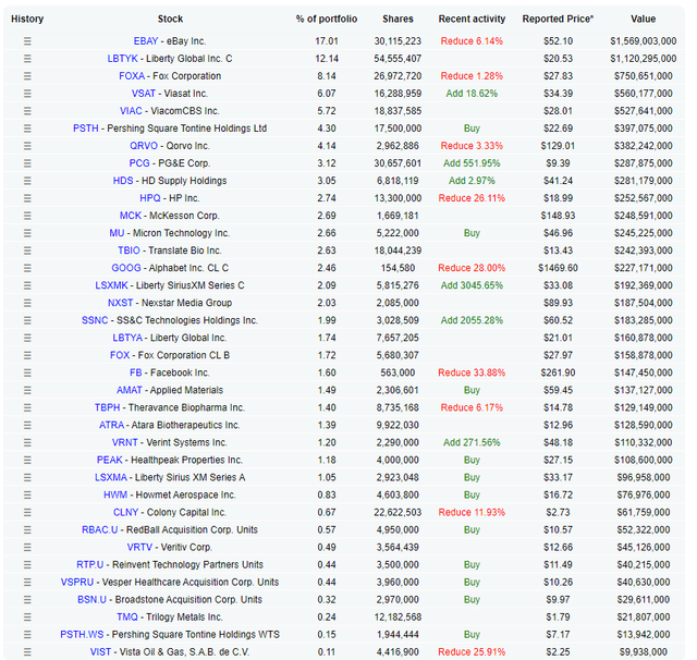 Ebay is Klarman’s largest position – Source: Dataroma