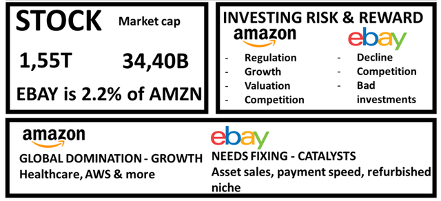 Ebay vs Amazon stock analysis – Comparative risks and rewards