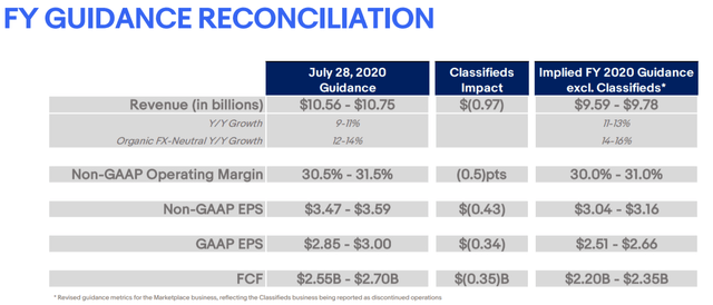 Ebay FY 2020 guidance – Source: Ebay Investor relations