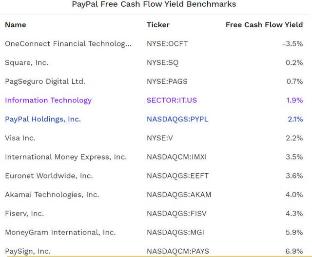 PayPal Free Cash Flow Yield