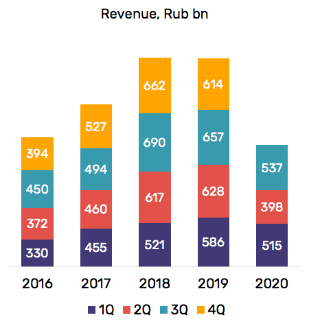 Gazprom Neft Q3 Results Taxes And Dividends Otcmkts Gzpfy Seeking Alpha