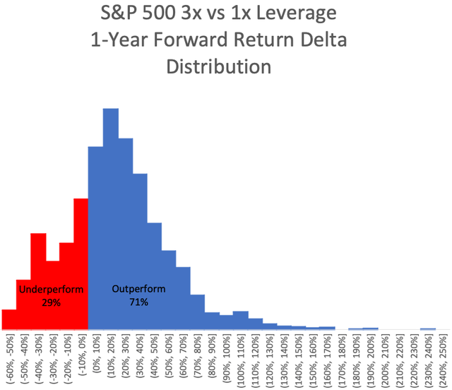 Direxion Daily S&P 500 Bull 3x Shares ETF A DataDriven Analysis Of Holding Long Term Leverage