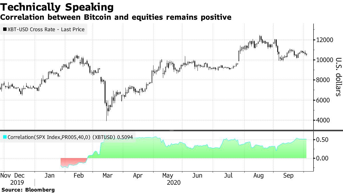 Correlation between Bitcoin and equities remains positive