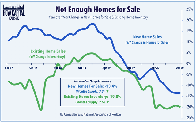 Housing Shortage Gets Worse | Seeking Alpha