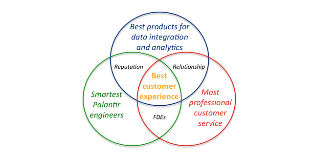 Palantir as a B2B platform provider competes on products, services, and customer experience. Source: Laurentian Research.