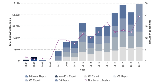 Palantir lobbying spending by year.