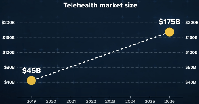 Telehealth market size