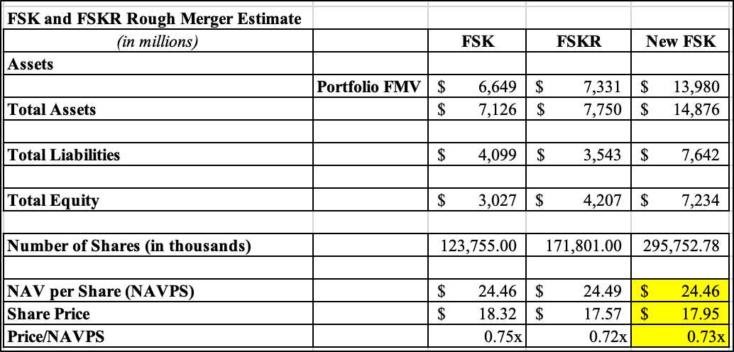 FS KKR Capital's Merger Creates A 25% NAV Discount Opportunity For ...