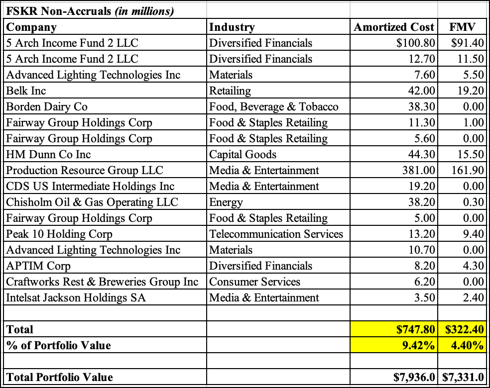 FS KKR Capital's Merger Creates A 25% NAV Discount Opportunity For ...