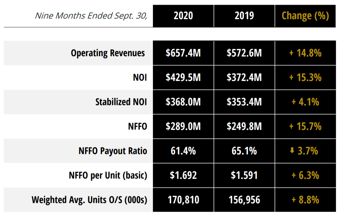 Canadian Apartment Properties Reit Pandemic Proof Cash Flow Resilience Otcmkts Cdpyf Seeking Alpha