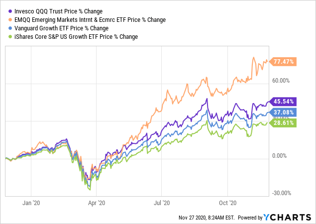 EMQQ: A Better Growth Play Than QQQ (NYSEARCA:EMQQ) | Seeking Alpha