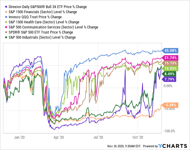 Direxion Daily S&P 500 Bull 3x Etf