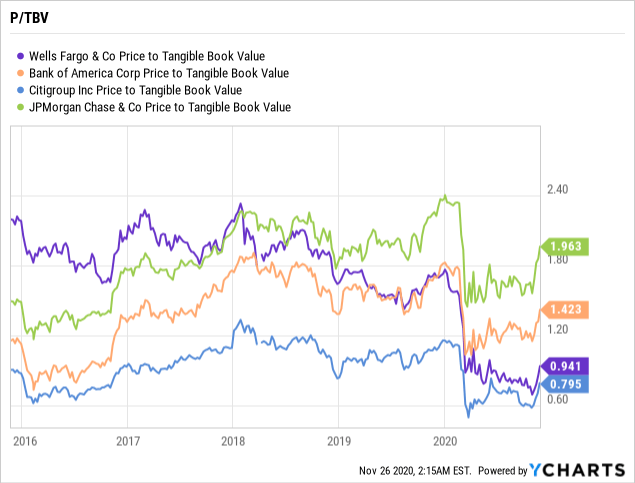 Wells Fargo: Another Opportunity From A Buffett Sell-Off 6 Chart