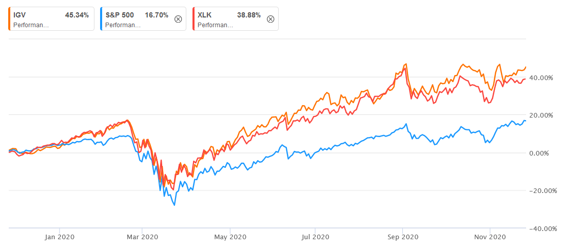 Palantir (PLTR), Snowflake (SNOW) stocks lead recent software IPOs ...