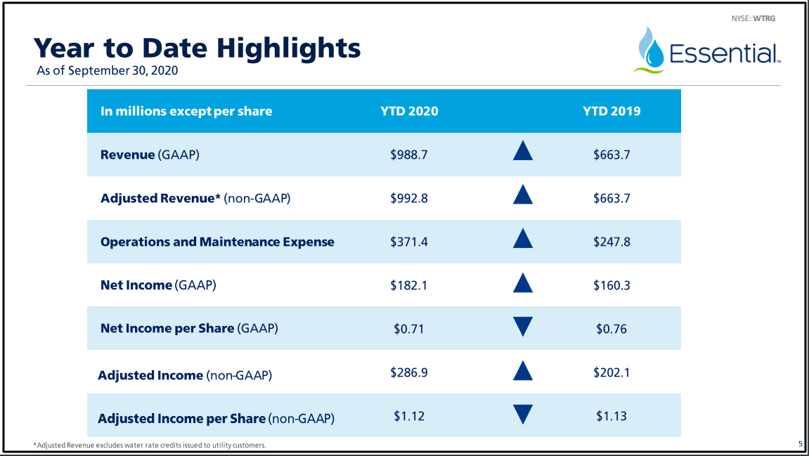 Essential Utilities A Buy Below 40/Share (NYSEWTRG) Seeking Alpha