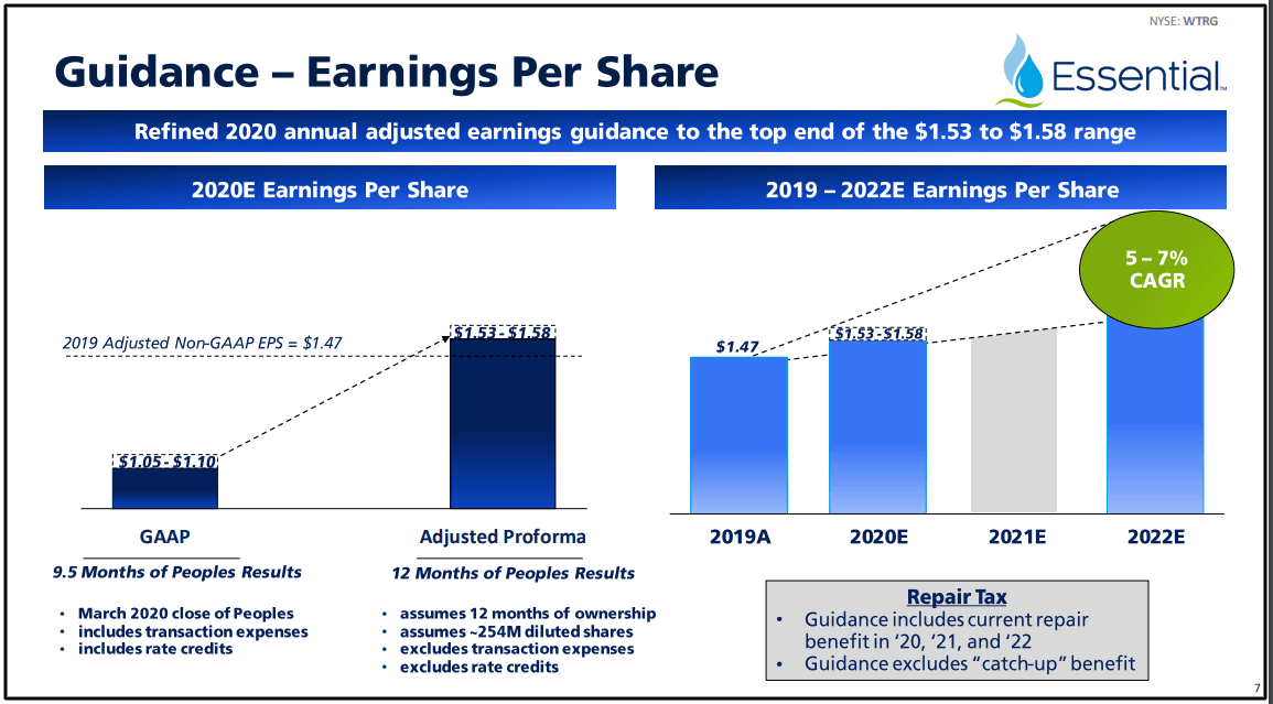 Essential Utilities A Buy Below 40/Share (NYSEWTRG) Seeking Alpha