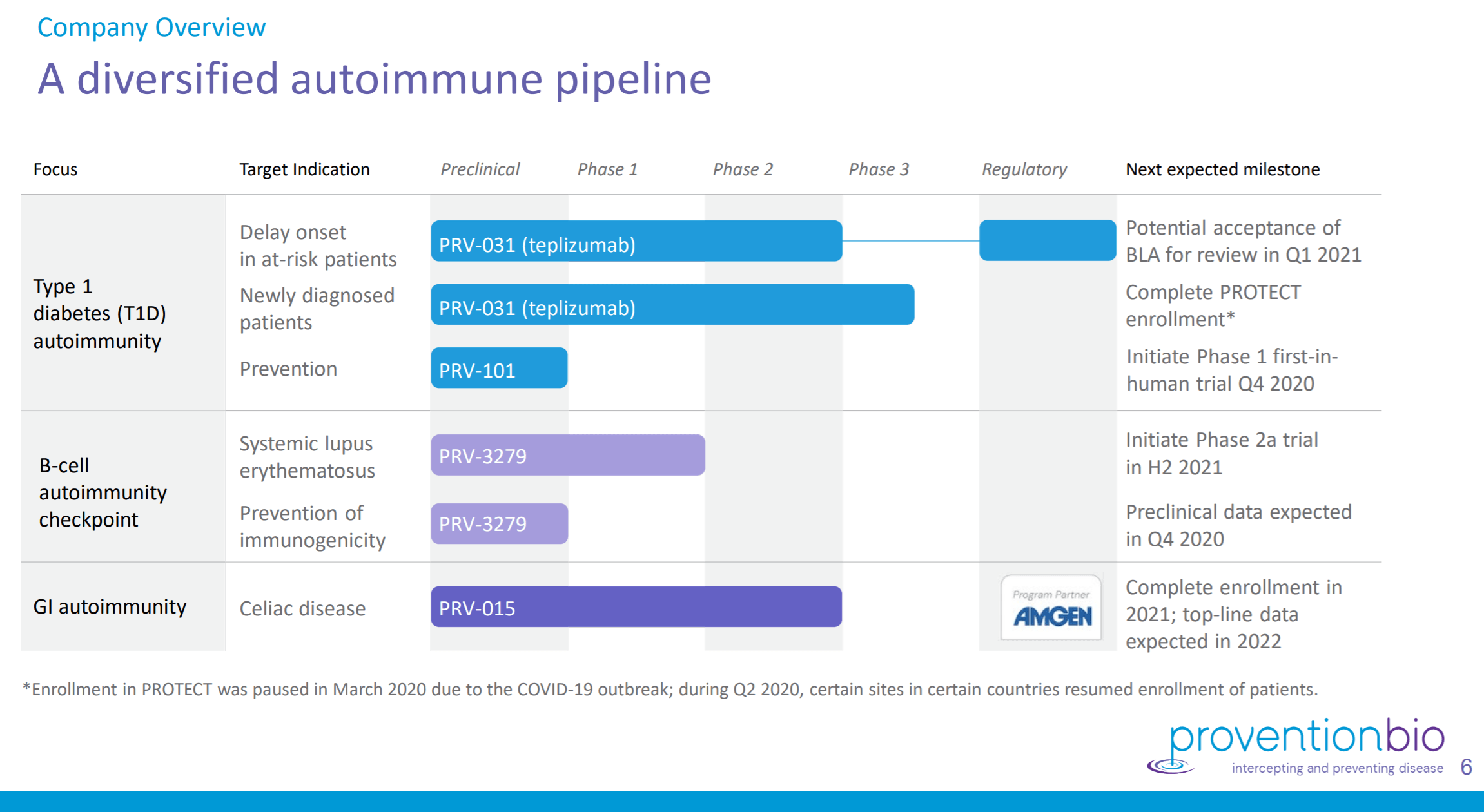 Provention Bio Could See Meaningful Upside Once Teplizumab Hits The ...