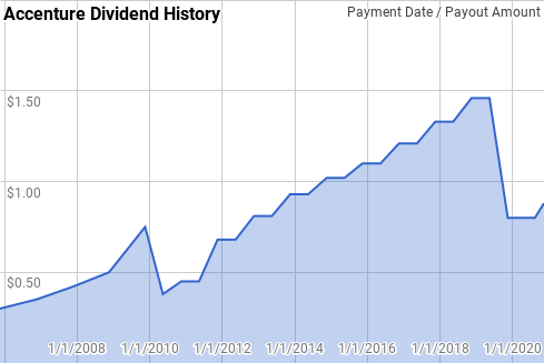 Accenture Dividend History