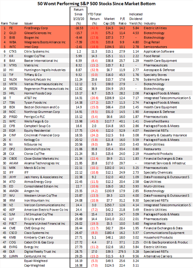 The 5 Sandp 500 Stocks Down Since The March Bottom Nysearca Spy