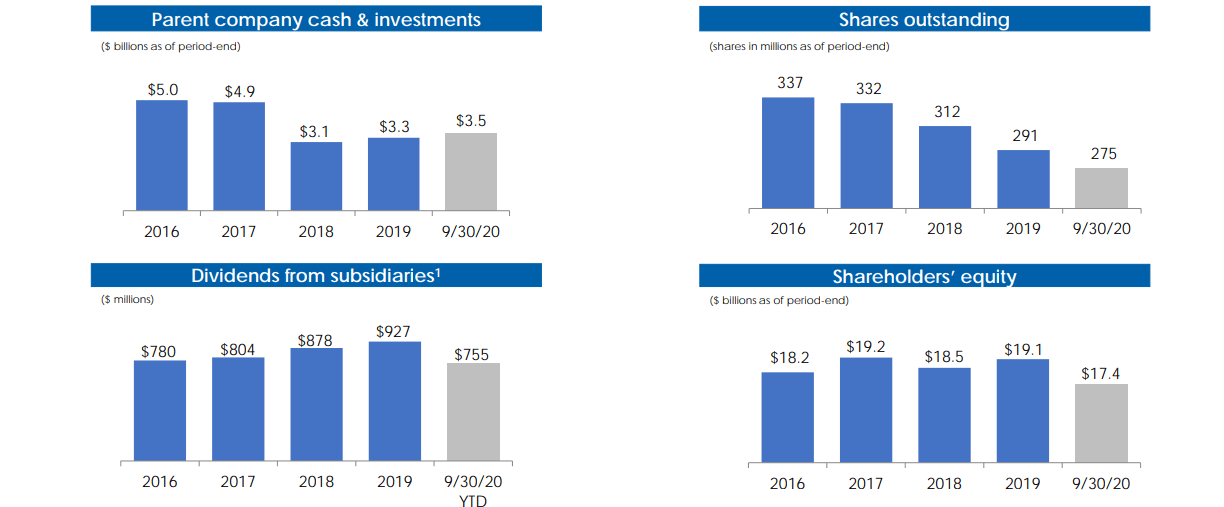 Loews Corporation A 30 Discount On A Valuable Conglomerate (NYSEL