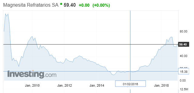 Magnesita Refratarios SA stock price chart – Source: Investing (BRL – keep in mind huge loss in currency value)