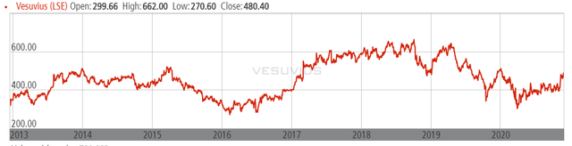 Vesuvius stock price – Source: Vesuvius investor relations