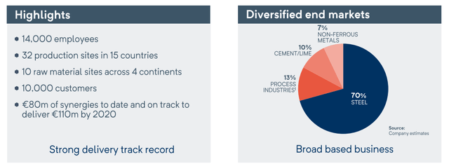 Industry exposure - Source: RHI Magnesita Investor Day Presentation