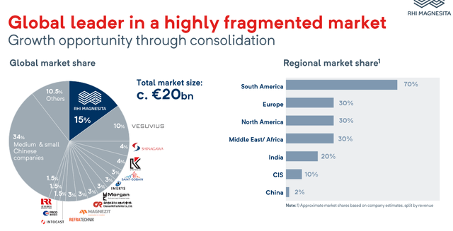 Refractory business overview - Source: RHI Magnesita Investor Day Presentation