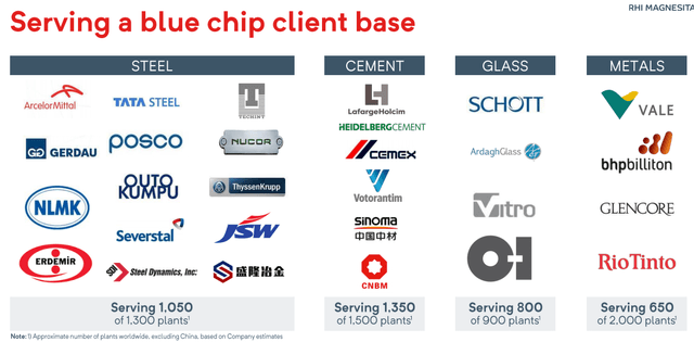 RHIM’s client base - Source: RHI Magnesita Investor Day Presentation