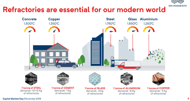 Refractories usage – Source: RHI Magnesita Investor Day Presentation