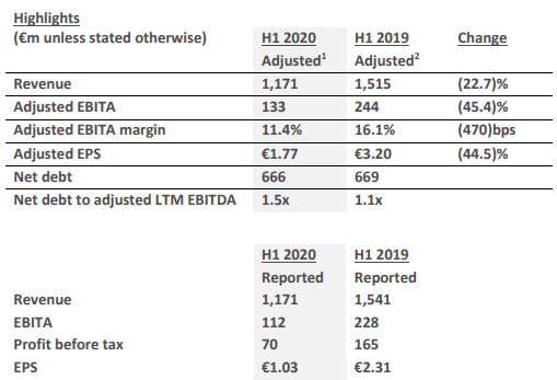 Source: 1H 2020 report