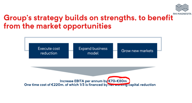 Growth strategy - Source: RHI Magnesita Investor Day Presentation